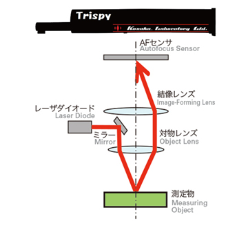 KOSAKA 精密检测仪 | 非接触式检出器